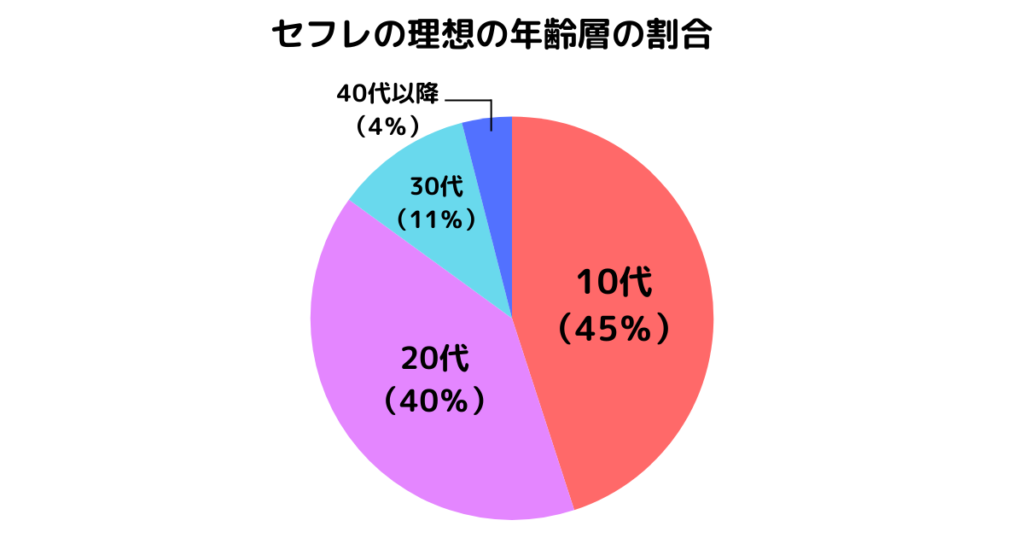 セフレの理想の年齢層